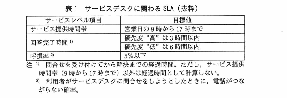 サービスレベル項目と目標値の2列からなる表。サービス提供時間帯：営業日の 9 時から 17 時まで。回答完了時間：優先度“高”は 3 時間以内，優先度“低”は 6 時間以内。呼損率：5％以下。注1）問合せを受け付けてから解決までの経過時間。ただし，サービス提供時間帯（9 時から 17 時まで）以外は経過時間として計算しない。注2）利用者がサービスデスクに問合せをしようとしたときに，電話がつながらない確率。