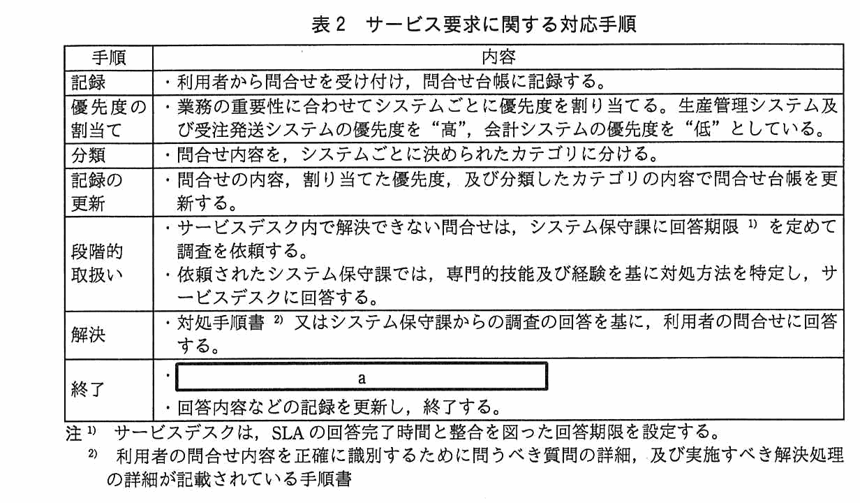 手順と内容の2列からなる表。記録：利用者から問合せを受け付け，問合せ台帳に記録する。優先度の割当て：業務の重要性に合わせてシステムごとに優先度を割り当てる。生産管理システム及び受注発送システムの優先度を“高”，会計システムの優先度を“低”としている。分類：問合せ内容を，システムごとに決められたカテゴリに分ける。記録の更新：問合せの内容，割り当てた優先度，及び分類したカテゴリの内容で問合せ台帳を更新する。段階的取扱い：サービスデスク内で解決できない問合せは，システム保守課に回答期限を定めて調査を依頼する。依頼されたシステム保守課では，専門的技能及び経験を基に対処方法を特定し，サービスデスクに回答する。解決：対処手順書又はシステム保守課からの調査の回答を基に，利用者の問合せに回答する。終了：［ a ］。回答内容などの記録を更新し，終了する。注1）サービスデスクは，SLA の回答完了時間と整合を図った回答期限を設定する。注2）利用者の問合せ内容を正確に識別するために問うべき質問の詳細，及び実施すべき解決処理の詳細が記載されている手順書。
