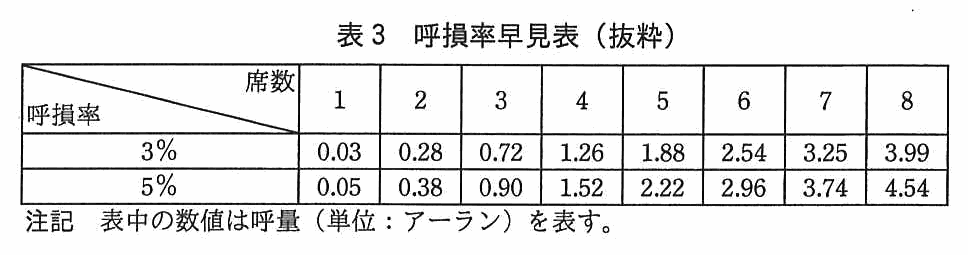 呼損率と席数の対応表。席数は 1 から 8。呼損率 3％のとき，席数 1 から 8 に対して 0.03，0.28，0.72，1.26，1.88，2.54，3.25，3.99。呼損率 5％のとき，0.05，0.38，0.90，1.52，2.22，2.96，3.74，4.54。注記として，表中の数値は呼量（単位：アーラン）を表す。