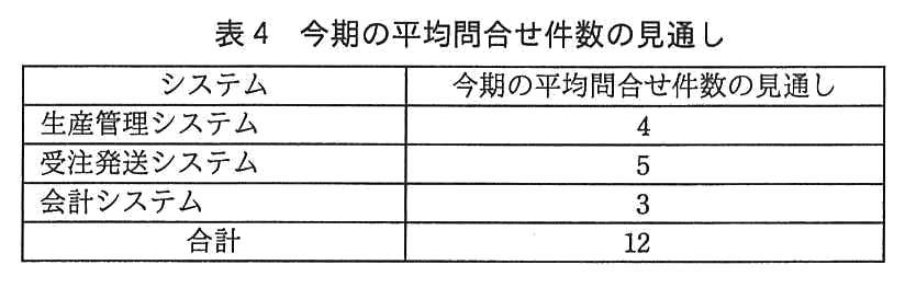 システムと今期の平均問合せ件数の見通しの2列からなる表。生産管理システム：4。受注発送システム：5。会計システム：3。合計：12。