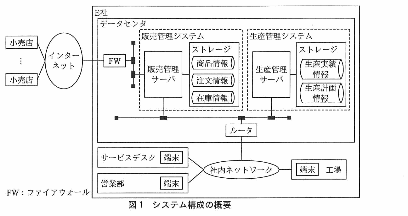 E 社の枠の中にデータセンタがあり，その中に点線で囲まれた販売管理システム（販売管理サーバと，商品情報・注文情報・在庫情報を格納するストレージ）と，点線で囲まれた生産管理システム（生産管理サーバと，生産実績情報・生産計画情報を格納するストレージ）が並ぶ。複数の小売店がインターネットを経由し FW を通ってデータセンタの LAN につながる。データセンタ内の下部の LAN にはルータが接続され，ルータは社内ネットワークにつながる。社内ネットワークには，端末をもつサービスデスク，端末をもつ営業部，及び端末をもつ工場が接続されている。FW はファイアウォール。