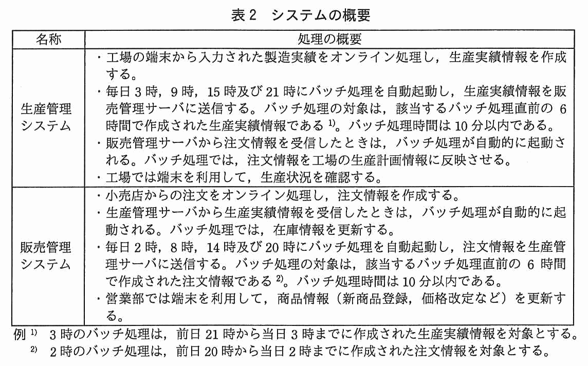 名称と処理の概要の2列からなる表。生産管理システム：工場の端末から入力された製造実績をオンライン処理し，生産実績情報を作成する。毎日 3 時，9 時，15 時及び 21 時にバッチ処理を自動起動し，生産実績情報を販売管理サーバに送信する。バッチ処理の対象は，該当するバッチ処理直前の 6 時間で作成された生産実績情報である。バッチ処理時間は 10 分以内である。販売管理サーバから注文情報を受信したときは，バッチ処理が自動的に起動される。バッチ処理では，注文情報を工場の生産計画情報に反映させる。工場では端末を利用して，生産状況を確認する。販売管理システム：小売店からの注文をオンライン処理し，注文情報を作成する。生産管理サーバから生産実績情報を受信したときは，バッチ処理が自動的に起動される。バッチ処理では，在庫情報を更新する。毎日 2 時，8 時，14 時及び 20 時にバッチ処理を自動起動し，注文情報を生産管理サーバに送信する。バッチ処理の対象は，該当するバッチ処理直前の 6 時間で作成された注文情報である。バッチ処理時間は 10 分以内である。営業部では端末を利用して，商品情報（新商品登録，価格改定など）を更新する。例1）3 時のバッチ処理は，前日 21 時から当日 3 時までに作成された生産実績情報を対象とする。例2）2 時のバッチ処理は，前日 20 時から当日 2 時までに作成された注文情報を対象とする。