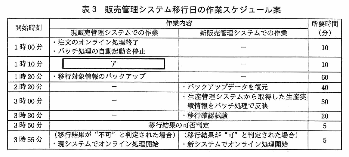 開始時刻・作業内容（現販売管理システムでの作業／新販売管理システムでの作業）・所要時間（分）からなる表。1 時 00 分：現システムで「注文のオンライン処理終了」「バッチ処理の自動起動を停止」，新システムは－，10 分。1 時 10 分：現システムで ［ ア ］，新システムは－，10 分。1 時 20 分：現システムで「移行対象情報のバックアップ」，新システムは－，60 分。2 時 20 分：現システムは－，新システムで「バックアップデータを復元」，40 分。3 時 00 分：現システムは－，新システムで「生産管理システムから取得した生産実績情報をバッチ処理で反映」，30 分。3 時 30 分：現システムは－，新システムで「移行確認試験」，20 分。3 時 50 分：両システムにまたがって「移行結果の可否判定」，5 分。3 時 55 分：現システムで「（移行結果が“不可”と判定された場合）現システムでオンライン処理開始」，新システムで「（移行結果が“可”と判定された場合）新システムでオンライン処理開始」，5 分。