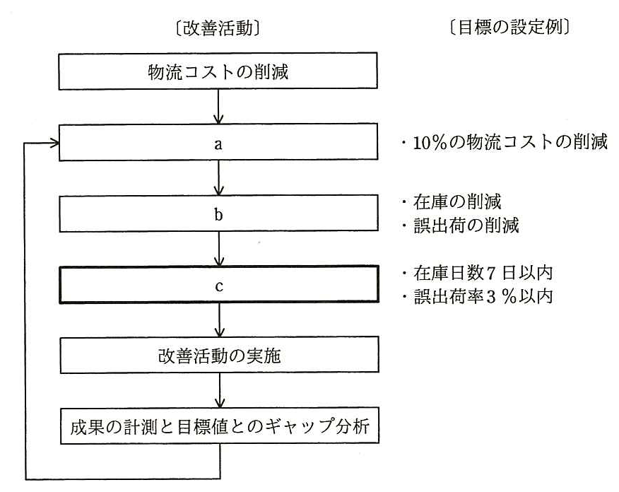 業務プロセスの改善活動の図。左に〔改善活動〕，右に〔目標の設定例〕。改善活動は上から順に矢印でつながる「物流コストの削減」→「a」→「b」→「c」（太枠）→「改善活動の実施」→「成果の計測と目標値とのギャップ分析」で，最後の「成果の計測と目標値とのギャップ分析」から「a」へ戻る矢印がある。目標の設定例は，a の横に「・10％の物流コストの削減」，b の横に「・在庫の削減」「・誤出荷の削減」，c の横に「・在庫日数7日以内」「・誤出荷率3％以内」。