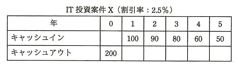 表 IT 投資案件 X（割引率：2.5％）。列は 年 0，1，2，3，4，5。キャッシュイン：0年目は空欄，1年目 100，2年目 90，3年目 80，4年目 60，5年目 50。キャッシュアウト：0年目 200，1〜5年目は空欄。