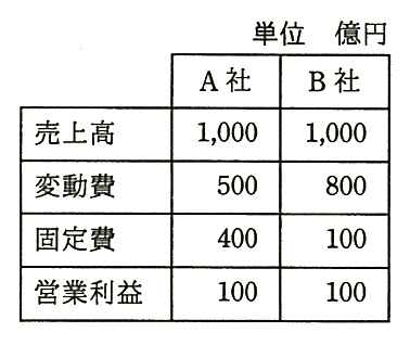 A 社と B 社の比較表（単位 億円）。売上高：A 社 1,000，B 社 1,000。変動費：A 社 500，B 社 800。固定費：A 社 400，B 社 100。営業利益：A 社 100，B 社 100。
