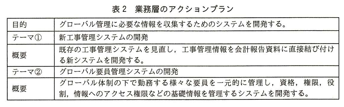 業務層のアクションプランの表。目的：グローバル管理に必要な情報を収集するためのシステムを開発する。テーマ①：新工事管理システムの開発。概要：既存の工事管理システムを見直し，工事管理情報を会計報告資料に直接結び付ける新システムを開発する。テーマ②：グローバル要員管理システムの開発。概要：グローバル体制の下で勤務する様々な要員を一元的に管理し，資格，権限，役割，情報へのアクセス権限などの基礎情報を管理するシステムを開発する。