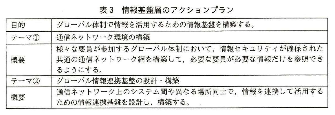 情報基盤層のアクションプランの表。目的：グローバル体制で情報を活用するための情報基盤を構築する。テーマ①：通信ネットワーク環境の構築。概要：様々な要員が参加するグローバル体制において，情報セキュリティが確保された共通の通信ネットワーク網を構築して，必要な要員が必要な情報だけを参照できるようにする。テーマ②：グローバル情報連携基盤の設計・構築。概要：通信ネットワーク上のシステム間や異なる場所同士で，情報を連携して活用するための情報連携基盤を設計し，構築する。