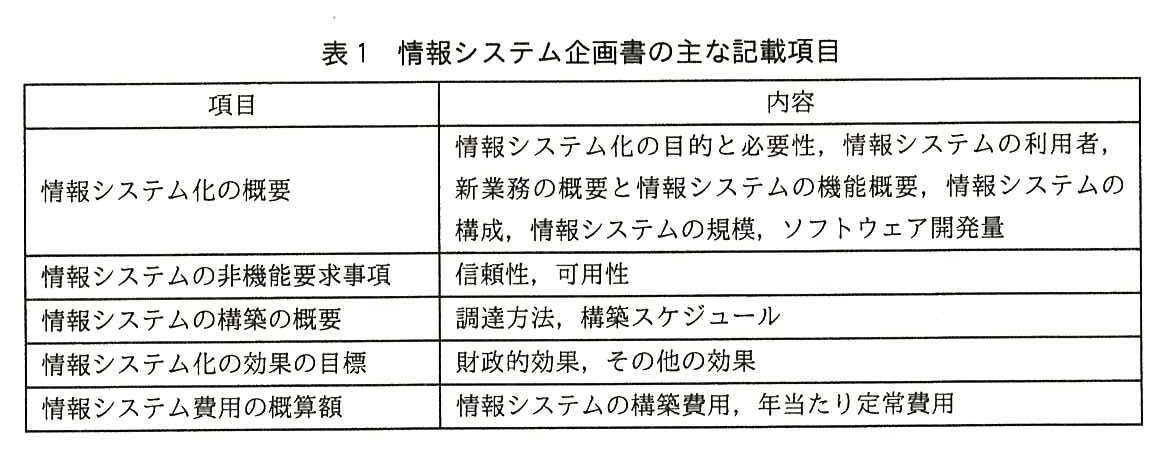 情報システム企画書の主な記載項目の表。列は項目と内容。情報システム化の概要：情報システム化の目的と必要性，情報システムの利用者，新業務の概要と情報システムの機能概要，情報システムの構成，情報システムの規模，ソフトウェア開発量。情報システムの非機能要求事項：信頼性，可用性。情報システムの構築の概要：調達方法，構築スケジュール。情報システム化の効果の目標：財政的効果，その他の効果。情報システム費用の概算額：情報システムの構築費用，年当たり定常費用。