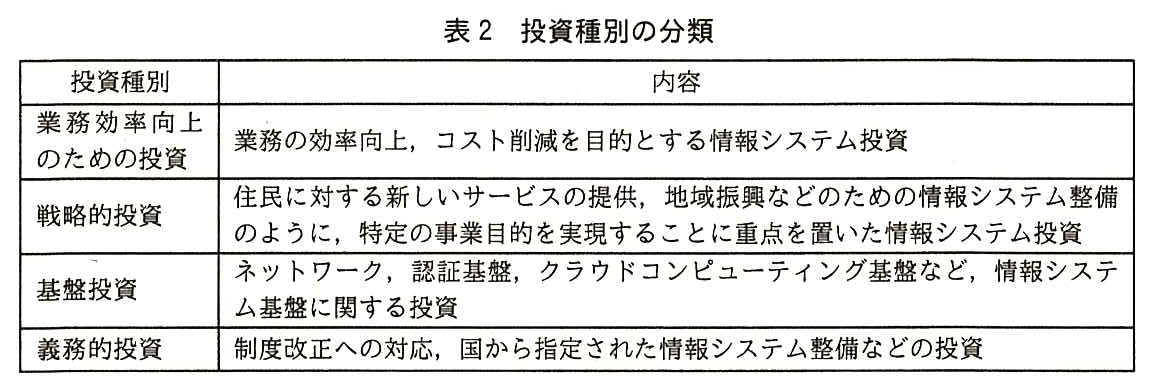 投資種別の分類の表。列は投資種別と内容。業務効率向上のための投資：業務の効率向上，コスト削減を目的とする情報システム投資。戦略的投資：住民に対する新しいサービスの提供，地域振興などのための情報システム整備のように，特定の事業目的を実現することに重点を置いた情報システム投資。基盤投資：ネットワーク，認証基盤，クラウドコンピューティング基盤など，情報システム基盤に関する投資。義務的投資：制度改正への対応，国から指定された情報システム整備などの投資。