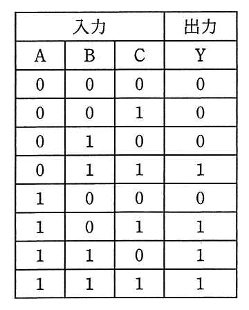 3入力多数決回路の真理値表。入力 A B C が 000，001，010，100 のとき出力 Y は 0，011，101，110，111 のとき Y は 1。