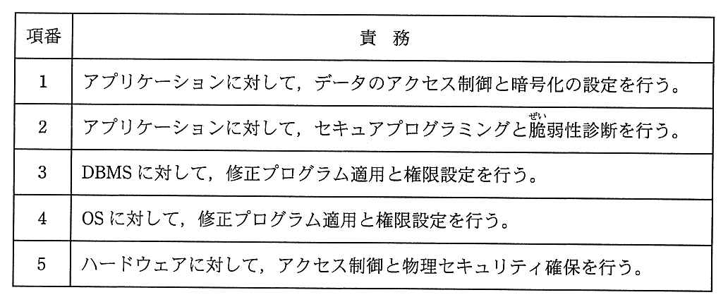 責務の表。項番1：アプリケーションに対して，データのアクセス制御と暗号化の設定を行う。項番2：アプリケーションに対して，セキュアプログラミングと脆弱性診断を行う。項番3：DBMS に対して，修正プログラム適用と権限設定を行う。項番4：OS に対して，修正プログラム適用と権限設定を行う。項番5：ハードウェアに対して，アクセス制御と物理セキュリティ確保を行う。