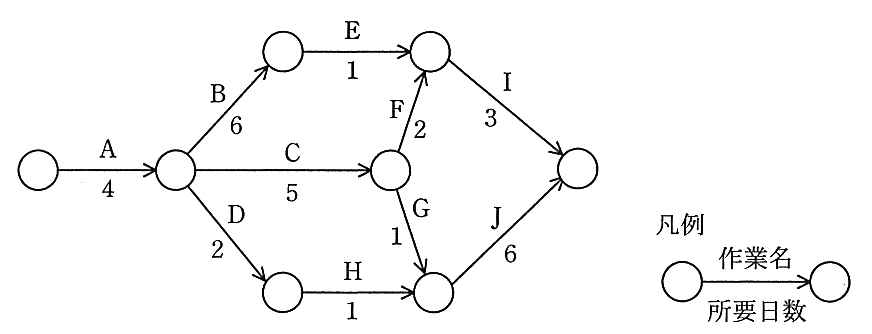 PERT 図（矢印の上が作業名，下が所要日数）。開始から A（4日）。A の後に B（6日），C（5日），D（2日）。B の後に E（1日）。C の後の結合点から F（2日）で E の後の結合点へ，G（1日）で H の後の結合点へ。D の後に H（1日）。E と F が入る結合点の後に I（3日），G と H が入る結合点の後に J（6日）。I と J が終了の結合点に入る。