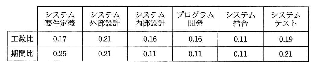 作業配分モデルの表。工程はシステム要件定義，システム外部設計，システム内部設計，プログラム開発，システム結合，システムテストの順。工数比は順に 0.17，0.21，0.16，0.16，0.11，0.19。期間比は順に 0.25，0.21，0.11，0.11，0.11，0.21。