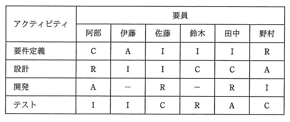 アクティビティごとに要員の役割を R・A・C・I で示した表。要員は阿部・伊藤・佐藤・鈴木・田中・野村の順。要件定義は C・A・I・I・I・R，設計は R・I・I・C・C・A，開発は A・−・R・−・R・I，テストは I・I・C・R・A・C。
