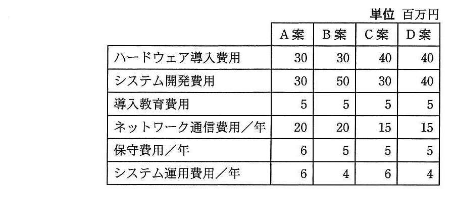 4案の費用の表（単位 百万円）。ハードウェア導入費用は A案30，B案30，C案40，D案40。システム開発費用は A案30，B案50，C案30，D案40。導入教育費用は各案とも5。ネットワーク通信費用／年は A案20，B案20，C案15，D案15。保守費用／年は A案6，B案5，C案5，D案5。システム運用費用／年は A案6，B案4，C案6，D案4。