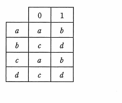 状態遷移表。入力0のとき，a は a へ，b は c へ，c は a へ，d は c へ遷移する。入力1のとき，a は b へ，b は d へ，c は b へ，d は d へ遷移する。
