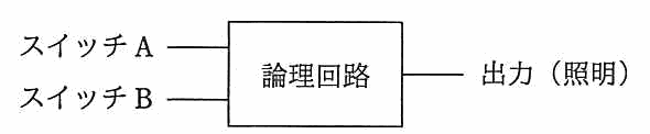 スイッチ A とスイッチ B を入力とし，論理回路を通して出力（照明）を得る構成図。