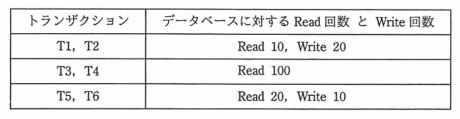 トランザクションとデータベースに対する Read 回数と Write 回数の表。T1，T2 は Read 10，Write 20。T3，T4 は Read 100。T5，T6 は Read 20，Write 10。