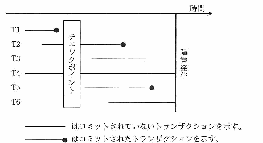 6 本のトランザクションの実行期間を時間軸に沿って示した図。T1 はチェックポイントの前にコミット済み。T2 と T5 はチェックポイントをまたいで実行され，障害発生前にコミットされている。T3 と T6 はチェックポイントの後に開始され，障害発生時点で未コミット。T4 はチェックポイントの前から続いており障害発生時点で未コミット。
