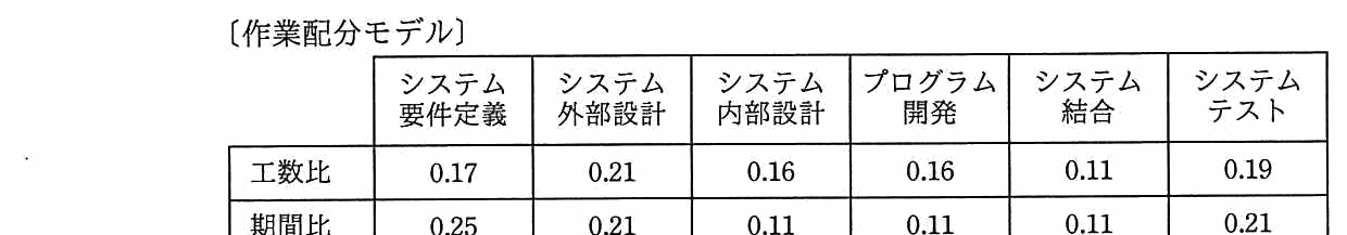 作業配分モデルの表。工数比は，システム要件定義0.17，システム外部設計0.21，システム内部設計0.16，プログラム開発0.16，システム結合0.11，システムテスト0.19。期間比は，システム要件定義0.25，システム外部設計0.21，システム内部設計0.11，プログラム開発0.11，システム結合0.11，システムテスト0.21。