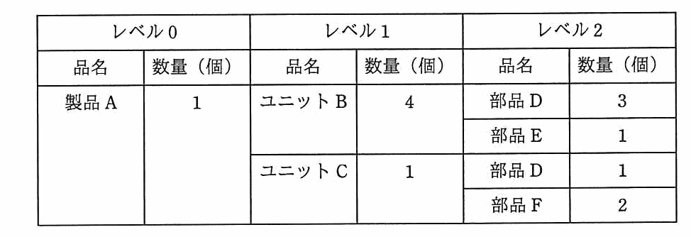 部品表。レベル0は製品 A が1個。レベル1は，製品 A に対してユニット B が4個とユニット C が1個。レベル2は，ユニット B に対して部品 D が3個と部品 E が1個，ユニット C に対して部品 D が1個と部品 F が2個。