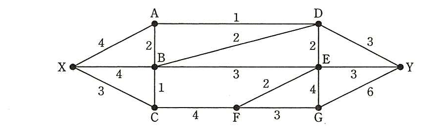 地点 X，A，B，C，D，E，F，G，Y を結ぶネットワーク図。各区間の多重度は，X−A が 4，X−B が 4，X−C が 3，A−B が 2，A−D が 1，B−C が 1，B−D が 2，B−E が 3，C−F が 4，F−E が 2，F−G が 3，D−E が 2，E−G が 4，D−Y が 3，E−Y が 3，G−Y が 6。