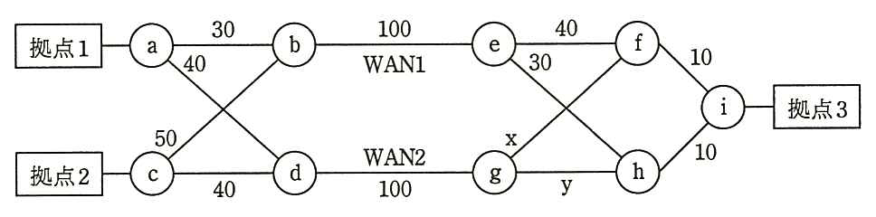 ルータ a〜i のネットワーク構成図。拠点 1 はルータ a に，拠点 2 はルータ c に，拠点 3 はルータ i に接続。OSPF コストは，a−b が 30，a−d が 40，c−b が 50，c−d が 40，b−e が 100（WAN1），d−g が 100（WAN2），e−f が 40，e−h が 30，g−f が x，g−h が y，f−i が 10，h−i が 10。