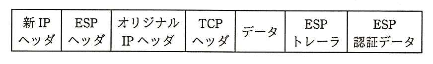 左から順に，新 IP ヘッダ，ESP ヘッダ，オリジナル IP ヘッダ，TCP ヘッダ，データ，ESP トレーラ，ESP 認証データ が並んだデータ形式
