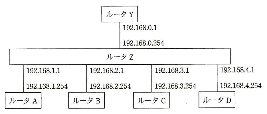 ルータ Y（192.168.0.1）とルータ Z（192.168.0.254）が接続されている。ルータ Z の 192.168.1.1 とルータ A の 192.168.1.254，ルータ Z の 192.168.2.1 とルータ B の 192.168.2.254，ルータ Z の 192.168.3.1 とルータ C の 192.168.3.254，ルータ Z の 192.168.4.1 とルータ D の 192.168.4.254 がそれぞれ接続されている。