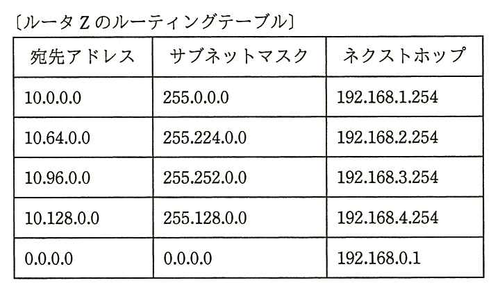 ルータ Z のルーティングテーブル。列は宛先アドレス，サブネットマスク，ネクストホップ。1行目 10.0.0.0，255.0.0.0，192.168.1.254。2行目 10.64.0.0，255.224.0.0，192.168.2.254。3行目 10.96.0.0，255.252.0.0，192.168.3.254。4行目 10.128.0.0，255.128.0.0，192.168.4.254。5行目 0.0.0.0，0.0.0.0，192.168.0.1。