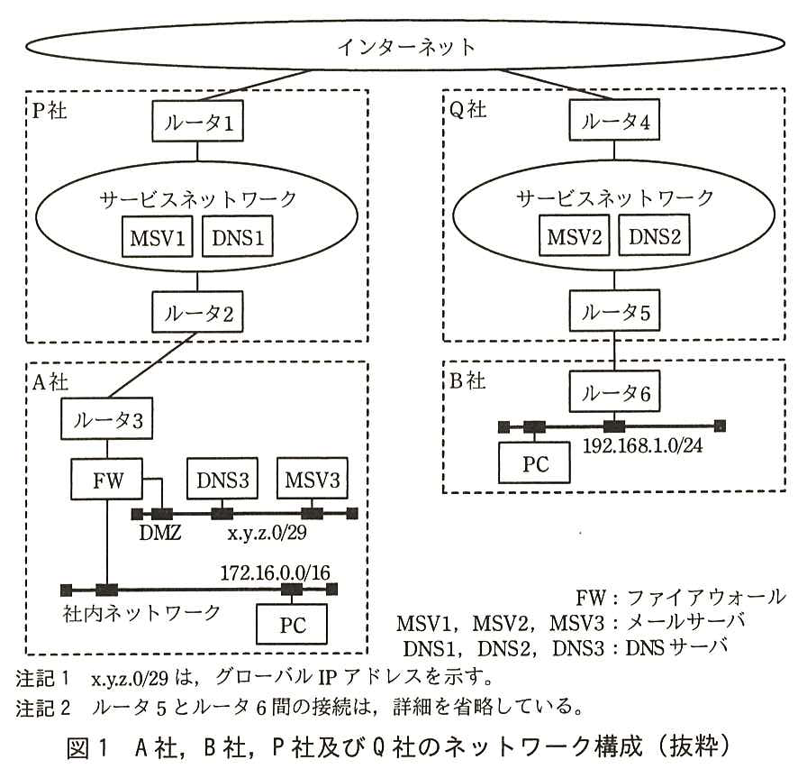 上にインターネットがあり，P 社と Q 社がそれぞれ接続している。P 社の枠の中は，インターネットにつながるルータ1，その下のサービスネットワーク（MSV1 と DNS1 がある），その下のルータ2 の順。Q 社の枠の中も同じ形で，ルータ4，サービスネットワーク（MSV2 と DNS2 がある），ルータ5 の順。A 社の枠の中は，P 社のルータ2 と接続するルータ3，その下の FW。FW には DMZ（x.y.z.0/29。DNS3 と MSV3 がある）と社内ネットワーク（172.16.0.0/16。PC がある）がつながる。B 社の枠の中は，Q 社のルータ5 と接続するルータ6 と，その下の 192.168.1.0/24 のネットワーク（PC がある）。凡例：FW：ファイアウォール，MSV1，MSV2，MSV3：メールサーバ，DNS1，DNS2，DNS3：DNS サーバ。注記1 x.y.z.0/29 は，グローバル IP アドレスを示す。注記2 ルータ5 とルータ6 間の接続は，詳細を省略している。