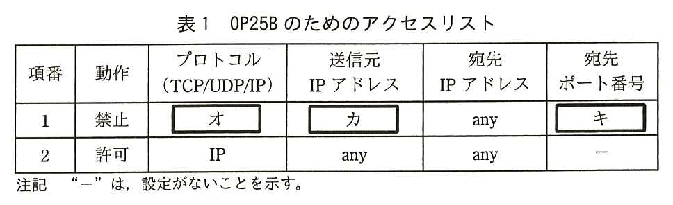 列は項番，動作，プロトコル（TCP/UDP/IP），送信元 IP アドレス，宛先 IP アドレス，宛先ポート番号。項番1：動作 禁止，プロトコル ［ オ ］，送信元 IP アドレス ［ カ ］，宛先 IP アドレス any，宛先ポート番号 ［ キ ］。項番2：動作 許可，プロトコル IP，送信元 IP アドレス any，宛先 IP アドレス any，宛先ポート番号 “－”。注記 “－”は，設定がないことを示す。