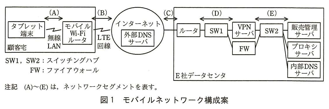 左から順に，顧客宅の枠の中にタブレット端末とモバイル Wi-Fi ルータがあり，両者は無線 LAN で接続する（この区間が (A)）。モバイル Wi-Fi ルータは LTE 回線でインターネットに接続する（この区間が (B)）。インターネットの中に外部 DNS サーバがある。インターネットは E 社データセンタのルータに接続する（この区間が (C)）。E 社データセンタの中は，ルータ－SW1 と接続し，SW1 に VPN サーバと FW がつながる（SW1 側の区間が (D)）。VPN サーバと FW はそれぞれ SW2 につながり（SW2 側の区間が (E)），SW2 には販売管理サーバ，プロキシサーバ，内部 DNS サーバがつながる。凡例：SW1，SW2：スイッチングハブ，FW：ファイアウォール。注記 (A)〜(E) は，ネットワークセグメントを表す。