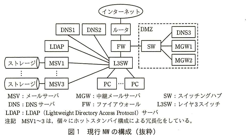 インターネットにルータが接続し，ルータの下に FW，FW の下に L3SW がある。FW には DMZ の SW も接続し，SW に DNS3，MGW1，MGW2 がつながる（DNS3，MGW1，MGW2 と SW は破線で囲んだ DMZ の中）。L3SW には DNS1，DNS2，LDAP，MSV1〜MSV3（それぞれにストレージが接続している），PC（複数台）がつながる。凡例：MSV：メールサーバ，MGW：中継メールサーバ，SW：スイッチングハブ，DNS：DNS サーバ，FW：ファイアウォール，L3SW：レイヤ3スイッチ，LDAP：LDAP（Lightweight Directory Access Protocol）サーバ。注記 MSV1〜3 は，個々にホットスタンバイ構成による冗長化をしている。