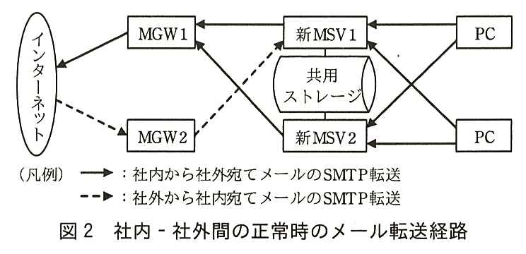 機器はインターネット，MGW1，MGW2，新 MSV1，新 MSV2（両者の間に共用ストレージ），PC 2台。実線の矢印（社内から社外宛てメールの SMTP 転送）：2台の PC からそれぞれ新 MSV1 と新 MSV2 の両方へ，新 MSV1 から MGW1 へ，新 MSV2 から MGW1 へ，MGW1 からインターネットへ。破線の矢印（社外から社内宛てメールの SMTP 転送）：インターネットから MGW2 へ，MGW2 から新 MSV1 へ。