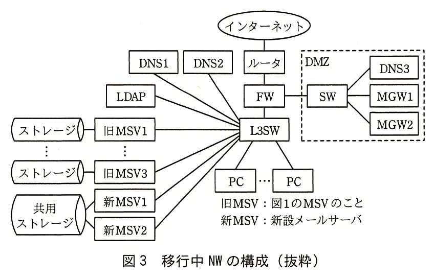 図1の現行 NW に新 MSV1 と新 MSV2 を加えた構成。インターネットにルータ，ルータの下に FW，FW の下に L3SW。FW には DMZ の SW がつながり，SW に DNS3，MGW1，MGW2 がつながる。L3SW には DNS1，DNS2，LDAP，旧 MSV1〜旧 MSV3（それぞれにストレージが接続している），新 MSV1，新 MSV2（2台で共用ストレージに接続している），PC（複数台）がつながる。凡例：旧 MSV：図1の MSV のこと，新 MSV：新設メールサーバ。