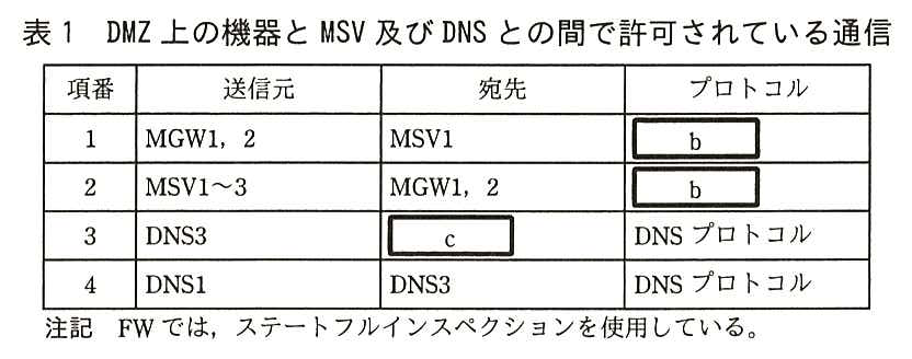 列は項番，送信元，宛先，プロトコル。項番1：送信元 MGW1，2，宛先 MSV1，プロトコル ［ b ］。項番2：送信元 MSV1〜3，宛先 MGW1，2，プロトコル ［ b ］。項番3：送信元 DNS3，宛先 ［ c ］，プロトコル DNS プロトコル。項番4：送信元 DNS1，宛先 DNS3，プロトコル DNS プロトコル。注記 FW では，ステートフルインスペクションを使用している。