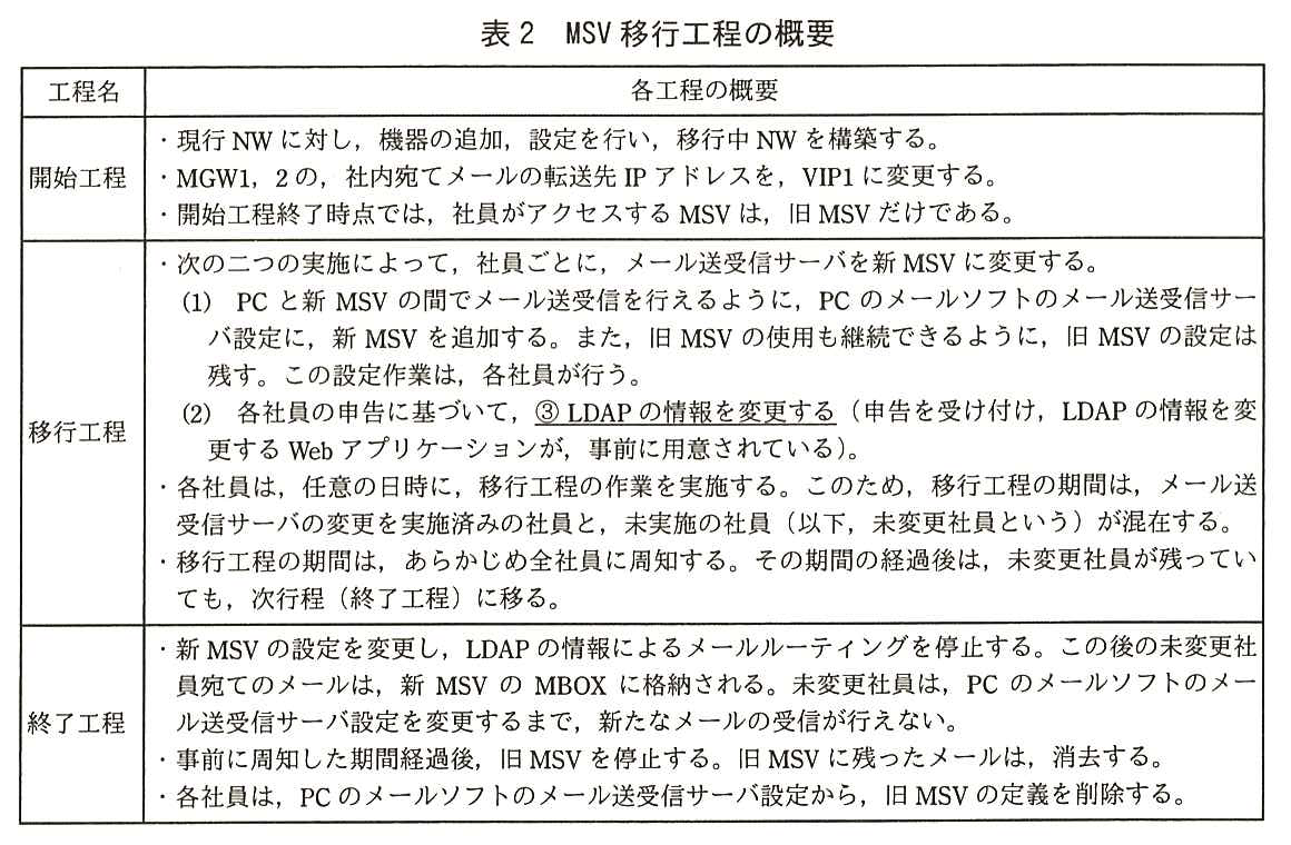 列は工程名と各工程の概要。開始工程：・現行 NW に対し，機器の追加，設定を行い，移行中 NW を構築する。・MGW1，2 の，社内宛てメールの転送先 IP アドレスを，VIP1 に変更する。・開始工程終了時点では，社員がアクセスする MSV は，旧 MSV だけである。移行工程：・次の二つの実施によって，社員ごとに，メール送受信サーバを新 MSV に変更する。(1) PC と新 MSV の間でメール送受信を行えるように，PC のメールソフトのメール送受信サーバ設定に，新 MSV を追加する。また，旧 MSV の使用も継続できるように，旧 MSV の設定は残す。この設定作業は，各社員が行う。(2) 各社員の申告に基づいて，③LDAP の情報を変更する（申告を受け付け，LDAP の情報を変更する Web アプリケーションが，事前に用意されている）。（“LDAP の情報を変更する”に下線③が付いている）・各社員は，任意の日時に，移行工程の作業を実施する。このため，移行工程の期間は，メール送受信サーバの変更を実施済みの社員と，未実施の社員（以下，未変更社員という）が混在する。・移行工程の期間は，あらかじめ全社員に周知する。その期間の経過後は，未変更社員が残っていても，次行程（終了工程）に移る。終了工程：・新 MSV の設定を変更し，LDAP の情報によるメールルーティングを停止する。この後の未変更社員宛てのメールは，新 MSV の MBOX に格納される。未変更社員は，PC のメールソフトのメール送受信サーバ設定を変更するまで，新たなメールの受信が行えない。・事前に周知した期間経過後，旧 MSV を停止する。旧 MSV に残ったメールは，消去する。・各社員は，PC のメールソフトのメール送受信サーバ設定から，旧 MSV の定義を削除する。