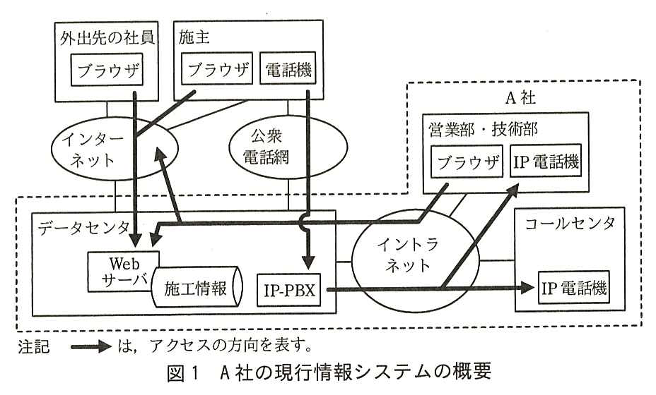 A 社の現行情報システムの概要図。社外に，外出先の社員（ブラウザ）と施主（ブラウザ，電話機）がいる。外出先の社員と施主のブラウザはインターネットに，施主の電話機は公衆電話網に接続している。A 社（破線の枠）の中に，データセンタ（Web サーバ，施工情報，IP-PBX），営業部・技術部（ブラウザ，IP 電話機），コールセンタ（IP 電話機），及びイントラネットがある。データセンタはインターネット，公衆電話網及びイントラネットに接続し，営業部・技術部とコールセンタはイントラネットに接続している。アクセスの方向を表す矢印は次のとおり。外出先の社員のブラウザから，インターネットを経由してデータセンタの Web サーバへ。施主のブラウザから，インターネットを経由して Web サーバへ。施主の電話機から，公衆電話網を経由して IP-PBX へ。IP-PBX から，イントラネットを経由してコールセンタの IP 電話機へ，及び営業部・技術部の IP 電話機へ。営業部・技術部のブラウザから，イントラネットを経由して Web サーバへ，及びインターネットへ。注記：矢印は，アクセスの方向を表す。
