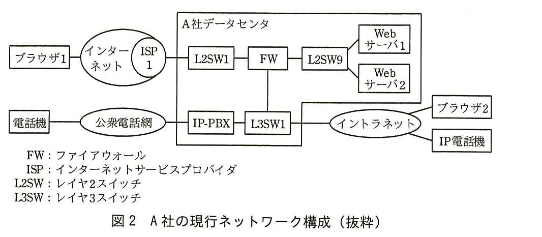 A 社の現行ネットワーク構成図。ブラウザ1がインターネットに接続し，インターネット内の ISP1 が A 社データセンタの L2SW1 に接続している。データセンタ内では，L2SW1 − FW − L2SW9 と接続し，L2SW9 に Web サーバ1と Web サーバ2が接続している。FW の下に L3SW1 が接続している。電話機が公衆電話網に接続し，公衆電話網がデータセンタの IP-PBX に接続し，IP-PBX が L3SW1 に接続している。L3SW1 はイントラネットに接続し，イントラネットにブラウザ2と IP 電話機が接続している。凡例：FW：ファイアウォール，ISP：インターネットサービスプロバイダ，L2SW：レイヤ2スイッチ，L3SW：レイヤ3スイッチ。