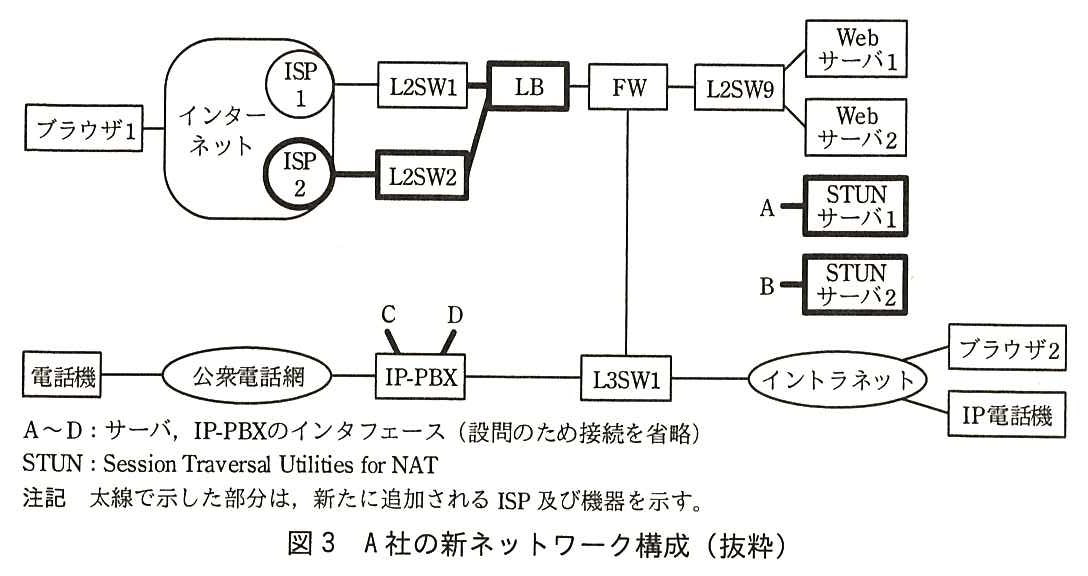 A 社の新ネットワーク構成図。ブラウザ1がインターネットに接続している。インターネット内の ISP1 が L2SW1 に，ISP2 が L2SW2 に接続し，L2SW1 と L2SW2 がともに LB に接続している。LB − FW − L2SW9 と接続し，L2SW9 に Web サーバ1と Web サーバ2が接続している。FW の下に L3SW1 が接続している。STUN サーバ1（インタフェース A）と STUN サーバ2（インタフェース B）があり，接続先は描かれていない。電話機 − 公衆電話網 − IP-PBX − L3SW1 − イントラネットと接続し，イントラネットにブラウザ2と IP 電話機が接続している。IP-PBX にはインタフェース C と D が出ており，接続先は描かれていない。太線で示した新たに追加される ISP 及び機器は，ISP2，L2SW2，LB，STUN サーバ1，STUN サーバ2 と，それらの接続線である。凡例：A〜D：サーバ，IP-PBX のインタフェース（設問のため接続を省略），STUN：Session Traversal Utilities for NAT。注記：太線で示した部分は，新たに追加される ISP 及び機器を示す。
