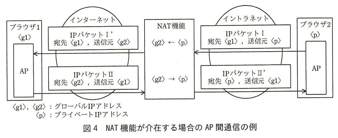 左にブラウザ1〈g1〉（AP が動作），中央に NAT 機能，右にブラウザ2〈p〉（AP が動作）がある。ブラウザ1と NAT 機能の間はインターネット，NAT 機能とブラウザ2の間はイントラネットである。上段：ブラウザ2の AP から IP パケットⅠ（宛先〈g1〉，送信元〈p〉）がイントラネットを通って NAT 機能に届き，NAT 機能が〈g2〉←〈p〉と変換して，IP パケットⅠ’（宛先〈g1〉，送信元〈g2〉）としてインターネットを通ってブラウザ1の AP に届く。下段：ブラウザ1の AP から IP パケットⅡ（宛先〈g2〉，送信元〈g1〉）がインターネットを通って NAT 機能に届き，NAT 機能が〈g2〉→〈p〉と変換して，IP パケットⅡ’（宛先〈p〉，送信元〈g1〉）としてイントラネットを通ってブラウザ2の AP に届く。凡例：〈g1〉，〈g2〉：グローバル IP アドレス，〈p〉：プライベート IP アドレス。