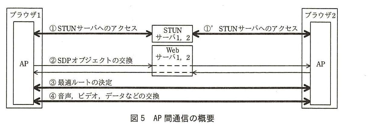 左にブラウザ1（AP），右にブラウザ2（AP），中央に STUN サーバ1，2 と Web サーバ1，2 がある。①STUN サーバへのアクセス：ブラウザ1の AP と STUN サーバ1，2 の間の両方向の太い矢印。①’STUN サーバへのアクセス：STUN サーバ1，2 とブラウザ2の AP の間の両方向の太い矢印。②SDP オブジェクトの交換：ブラウザ1の AP から Web サーバ1，2 を経由してブラウザ2の AP へ，及びブラウザ2の AP から Web サーバ1，2 を経由してブラウザ1の AP への細い矢印（Web サーバ内は破線）。③最適ルートの決定：ブラウザ1の AP とブラウザ2の AP の間の両方向の太い矢印。④音声，ビデオ，データなどの交換：ブラウザ1の AP とブラウザ2の AP の間の両方向の太い矢印。