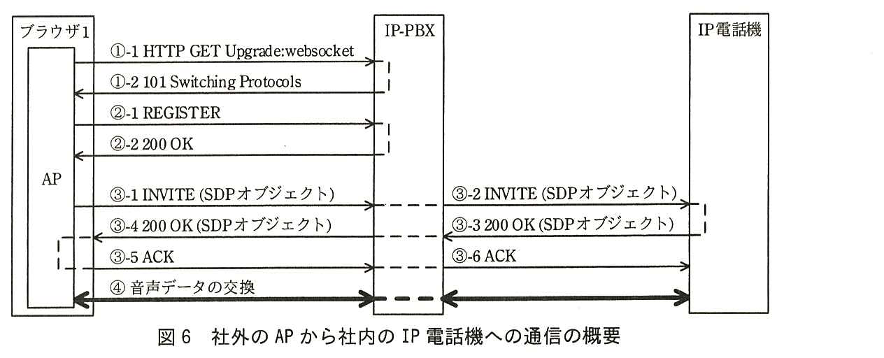ブラウザ1（AP），IP-PBX，IP 電話機の間のシーケンス図。上から順に，①-1 HTTP GET Upgrade:websocket（AP→IP-PBX），①-2 101 Switching Protocols（IP-PBX→AP），②-1 REGISTER（AP→IP-PBX），②-2 200 OK（IP-PBX→AP），③-1 INVITE（SDP オブジェクト）（AP→IP-PBX），③-2 INVITE（SDP オブジェクト）（IP-PBX→IP 電話機），③-3 200 OK（SDP オブジェクト）（IP 電話機→IP-PBX），③-4 200 OK（SDP オブジェクト）（IP-PBX→AP），③-5 ACK（AP→IP-PBX），③-6 ACK（IP-PBX→IP 電話機），④音声データの交換（AP と IP-PBX の間，及び IP-PBX と IP 電話機の間の両方向の太い矢印。IP-PBX 内は太い破線でつながる）。IP-PBX 内では，③-1 と③-2，③-3 と③-4，③-5 と③-6 がそれぞれ破線でつながっている。