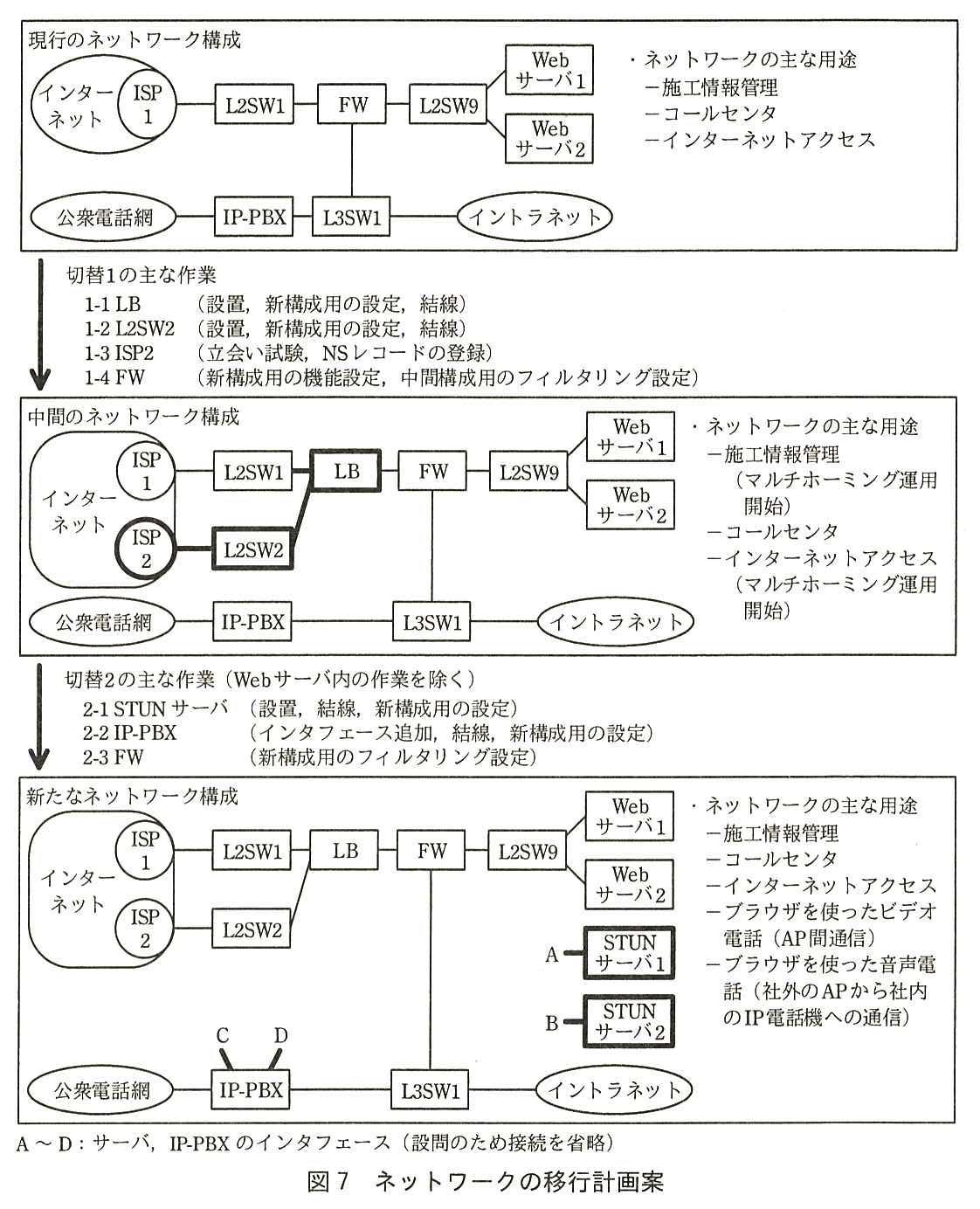 現行，中間，新たなネットワーク構成の3段の図と，その間の切替作業。現行のネットワーク構成：インターネット（ISP1）− L2SW1 − FW − L2SW9 − Web サーバ1，Web サーバ2。FW の下に L3SW1。公衆電話網 − IP-PBX − L3SW1 − イントラネット。ネットワークの主な用途は，施工情報管理，コールセンタ，インターネットアクセス。切替1の主な作業：1-1 LB（設置，新構成用の設定，結線），1-2 L2SW2（設置，新構成用の設定，結線），1-3 ISP2（立会い試験，NS レコードの登録），1-4 FW（新構成用の機能設定，中間構成用のフィルタリング設定）。中間のネットワーク構成：インターネットの ISP1 − L2SW1 − LB，ISP2 − L2SW2 − LB（ISP2，L2SW2，LB は太線），LB − FW − L2SW9 − Web サーバ1，Web サーバ2。FW の下に L3SW1。公衆電話網 − IP-PBX − L3SW1 − イントラネット。ネットワークの主な用途は，施工情報管理（マルチホーミング運用開始），コールセンタ，インターネットアクセス（マルチホーミング運用開始）。切替2の主な作業（Web サーバ内の作業を除く）：2-1 STUN サーバ（設置，結線，新構成用の設定），2-2 IP-PBX（インタフェース追加，結線，新構成用の設定），2-3 FW（新構成用のフィルタリング設定）。新たなネットワーク構成：中間の構成に，STUN サーバ1（インタフェース A），STUN サーバ2（インタフェース B）（ともに太線）と，IP-PBX のインタフェース C，D が加わる。ネットワークの主な用途は，施工情報管理，コールセンタ，インターネットアクセス，ブラウザを使ったビデオ電話（AP 間通信），ブラウザを使った音声電話（社外の AP から社内の IP 電話機への通信）。凡例：A〜D：サーバ，IP-PBX のインタフェース（設問のため接続を省略）。