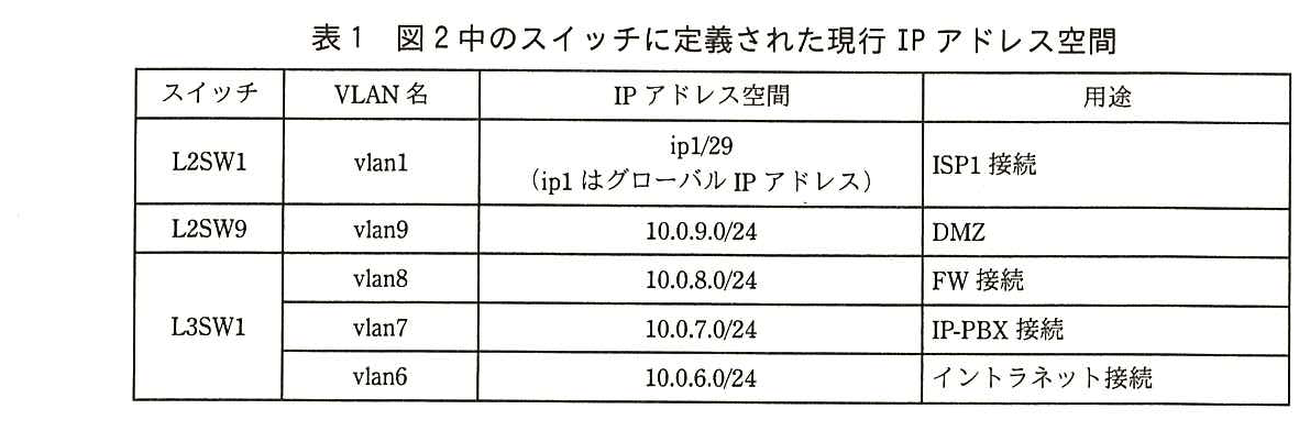 列はスイッチ，VLAN 名，IP アドレス空間，用途。L2SW1：vlan1，ip1/29（ip1 はグローバル IP アドレス），ISP1 接続。L2SW9：vlan9，10.0.9.0/24，DMZ。L3SW1：vlan8，10.0.8.0/24，FW 接続。L3SW1：vlan7，10.0.7.0/24，IP-PBX 接続。L3SW1：vlan6，10.0.6.0/24，イントラネット接続。