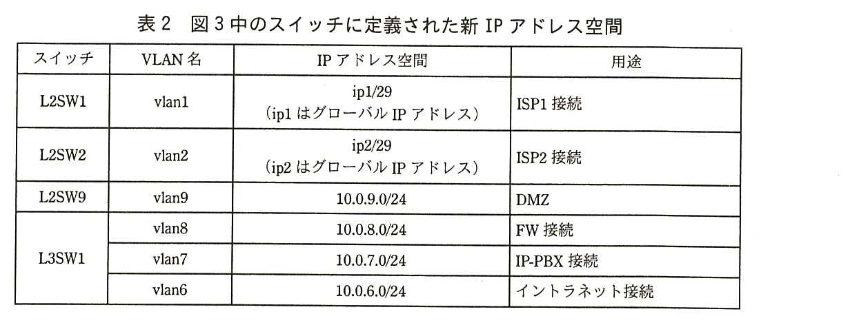 列はスイッチ，VLAN 名，IP アドレス空間，用途。L2SW1：vlan1，ip1/29（ip1 はグローバル IP アドレス），ISP1 接続。L2SW2：vlan2，ip2/29（ip2 はグローバル IP アドレス），ISP2 接続。L2SW9：vlan9，10.0.9.0/24，DMZ。L3SW1：vlan8，10.0.8.0/24，FW 接続。L3SW1：vlan7，10.0.7.0/24，IP-PBX 接続。L3SW1：vlan6，10.0.6.0/24，イントラネット接続。