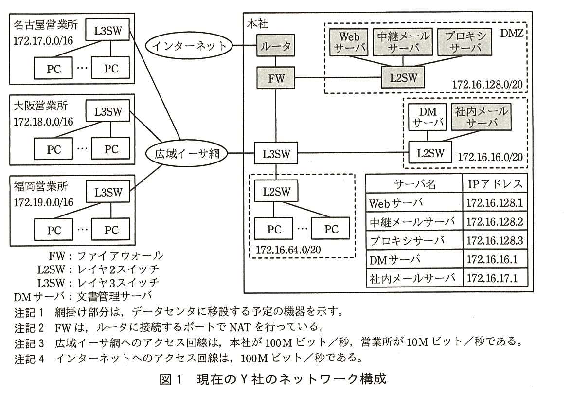 名古屋営業所（172.17.0.0/16），大阪営業所（172.18.0.0/16），福岡営業所（172.19.0.0/16）には，それぞれ L3SW があり，L3SW に複数の PC が接続している。各営業所の L3SW は広域イーサ網に接続している。本社では，広域イーサ網に L3SW が接続し，L3SW の上に FW，FW の上にルータがあり，ルータがインターネットに接続している。FW には DMZ（172.16.128.0/20）の L2SW が接続し，L2SW に Web サーバ，中継メールサーバ，プロキシサーバが接続している。本社の L3SW には，172.16.16.0/20 の L2SW（DM サーバと社内メールサーバが接続）と，172.16.64.0/20 の L2SW（複数の PC が接続）が接続している。網掛けの機器（データセンタに移設する予定の機器）は，ルータ，FW，DMZ の L2SW，Web サーバ，中継メールサーバ，プロキシサーバ，社内メールサーバである（DM サーバ，本社の L3SW，172.16.16.0/20 の L2SW，PC 用の L2SW は網掛けでない）。サーバの IP アドレス：Web サーバ 172.16.128.1，中継メールサーバ 172.16.128.2，プロキシサーバ 172.16.128.3，DM サーバ 172.16.16.1，社内メールサーバ 172.16.17.1。凡例：FW：ファイアウォール，L2SW：レイヤ2スイッチ，L3SW：レイヤ3スイッチ，DM サーバ：文書管理サーバ。注記1 網掛け部分は，データセンタに移設する予定の機器を示す。注記2 FW は，ルータに接続するポートで NAT を行っている。注記3 広域イーサ網へのアクセス回線は，本社が 100M ビット／秒，営業所が 10M ビット／秒である。注記4 インターネットへのアクセス回線は，100M ビット／秒である。