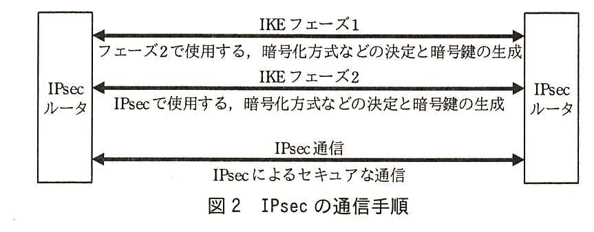 左右の IPsec ルータの間の通信手順。上から順に，IKE フェーズ1（フェーズ2で使用する，暗号化方式などの決定と暗号鍵の生成），IKE フェーズ2（IPsec で使用する，暗号化方式などの決定と暗号鍵の生成），IPsec 通信（IPsec によるセキュアな通信）。いずれも両方向の矢印。